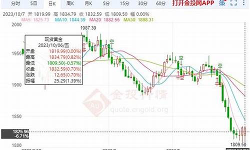 如何观测金价走势_怎么预测金价