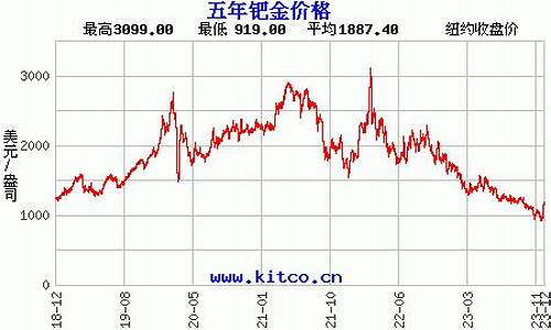 近期钯金价格走势_最近钯金价格