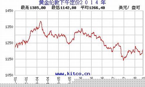 金价2013年金价_2013年实物金价格多少