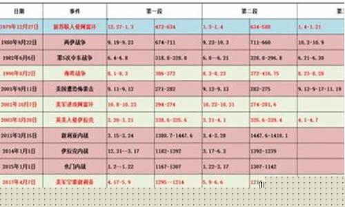 历史战争金价的走势分析_历史战争金价的走势分析