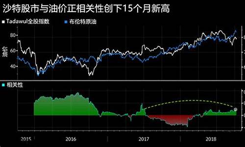 油价飙升股市表现_油价上涨股市下跌