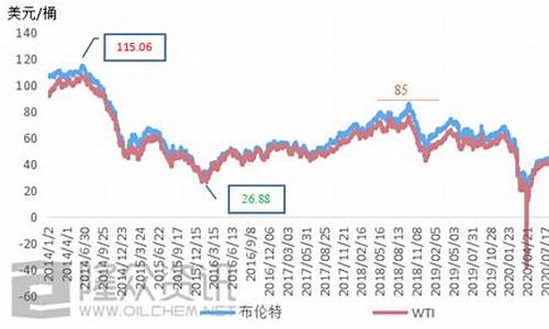 但低油价将长期存在_长期低位运行油价