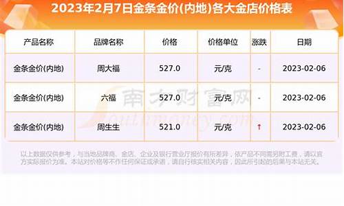 2023金价还会跌到500一克吗_2023金价600