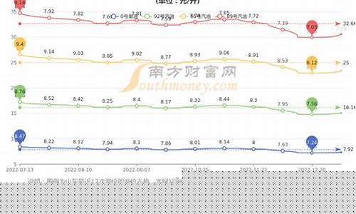 青岛汽车油价多少_青岛油费价格表