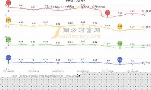 北京推行新油价政策_北京油价涨价
