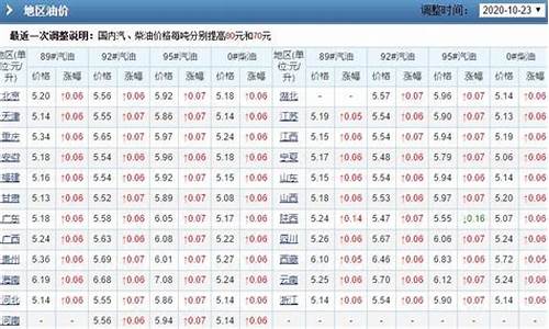 山东济南汽油价格_历年济南油价调整表