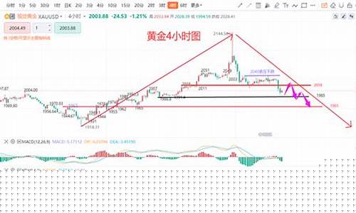 下周金价走势专家预测_下周金价最新走势预测