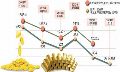 金价重回3个时代_过去金价