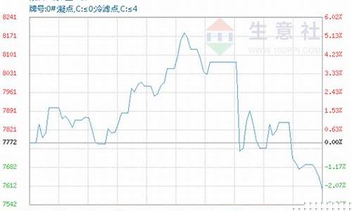 苍溪柴油价格行情_广元市柴油价格