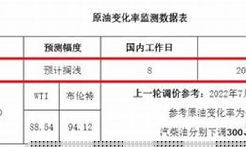 东营油价预测表格_东营油价预测表格最新