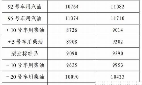 辽宁各市油价_辽宁油价调价17号