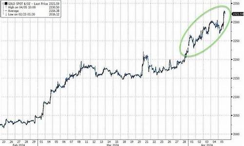 金价长期涨不动了_金价一直下跌