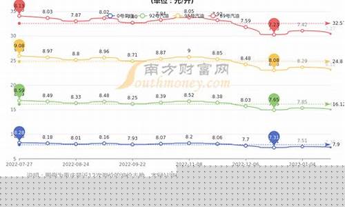 重庆油价在全国排名第几_重庆油价在全国排名
