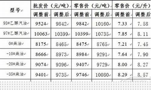 佛山油价调整最新消息_佛山禅城石油价格表