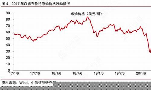 布伦特原油价格曲线查询_布伦特原油价格走势分析