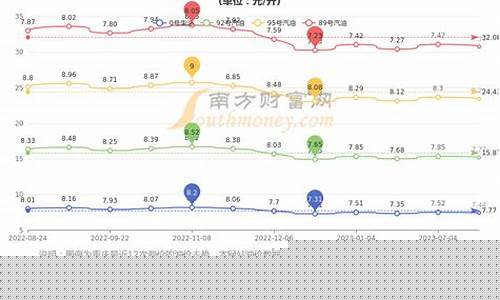 重庆现在油价92多少钱一升_重庆各县92号油价排名