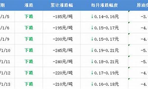 2017年油价格一览表_2017油价调整统计