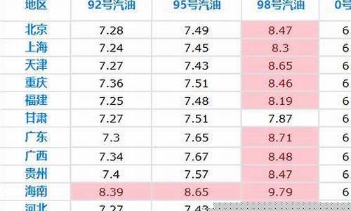 油价最高的时候多少一升_油价最高最低多少