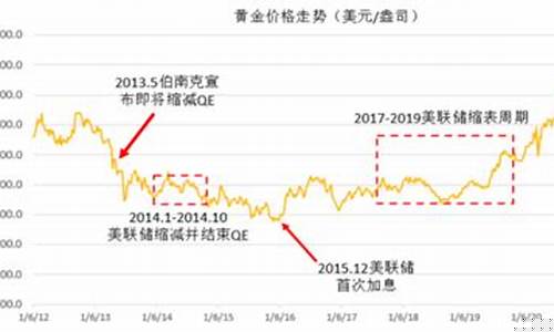 美联储缩表金价预测_美联储缩表 美股