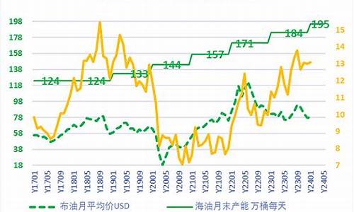 中石油2015平均油价_2020年中石油油价