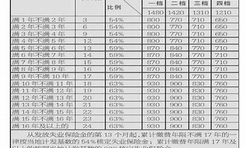 失业金价格收费情况_失业金领取金额标准2020