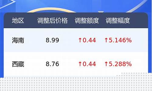 92汽油价格调整走势新闻_92汽油最新调价消息