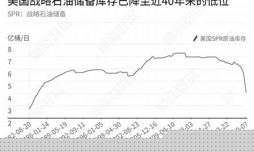美国战备石油暂时能够用多久_美国战略储备油价比例