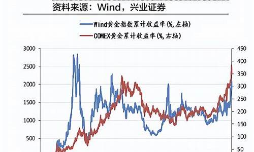 金价下跌说明什么影响_金价下行周期多久开始跌