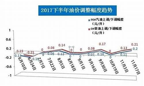 运城油价调整时间表_运城油价1210
