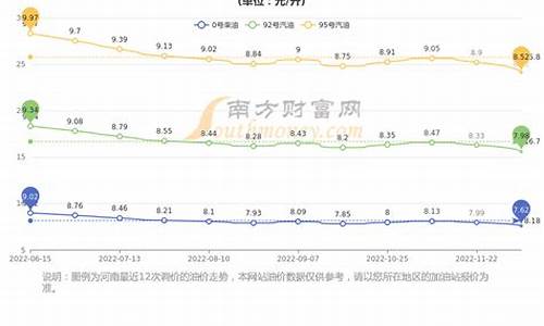 河南油价下调_河南油价下跌名单