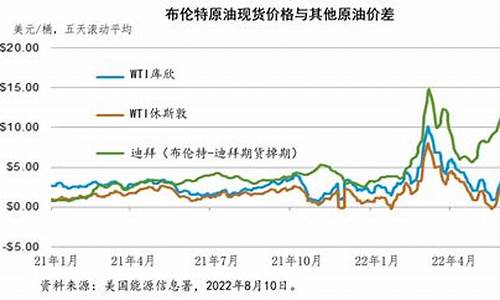 乌克兰俄罗斯战争 石油_俄乌战争以来石油价格数据