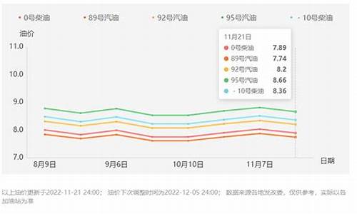 西安油价调整最新信息_西安油价调整时间最新
