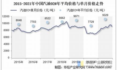 中国汽油价格走势最新_中国汽油价格走势