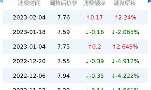 台州仙居明天油价表最新_台州仙居明天油价表