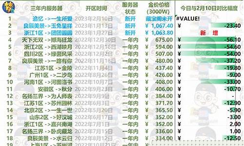 梦幻西游金价跌_梦幻金价回暖了吗