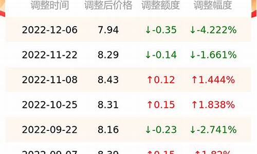 南京油价最新报价_南京油价最新报价