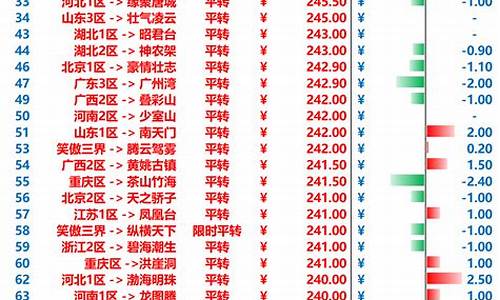 梦幻西游10月金价多少_梦幻西游10月金价