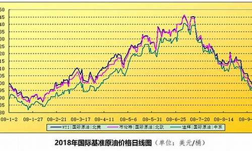 世界油价上涨_世界油价预测分析