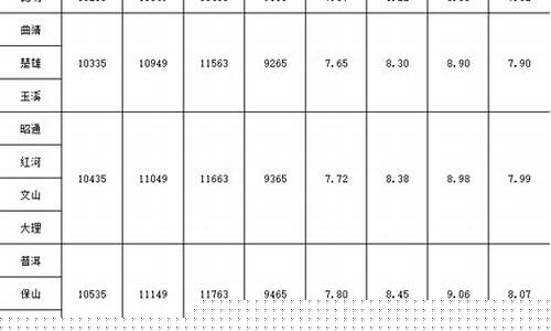 云南油价今天楚雄_云南楚雄今日油价