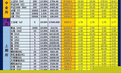期货各品种保证金价格表_期货每一个品种的保证金比例是多少