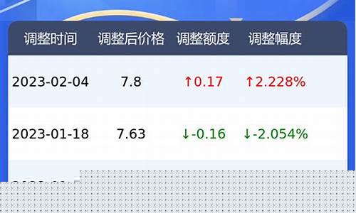 荆州今天油价多少_今天荆州汽油价格