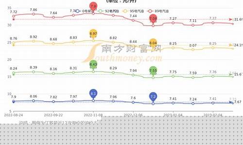 2021年3月份柴油是否涨价_油价3月汽柴油价格下降