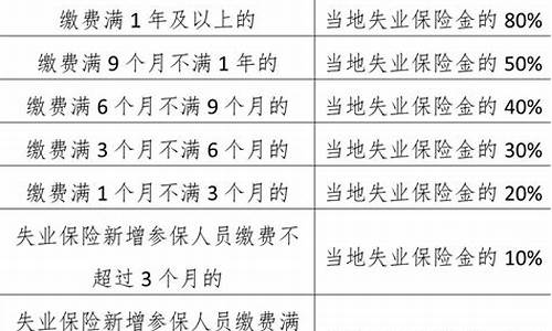 成都市武侯区失业保险金每个月几号发_成都武侯区失业金价格补差