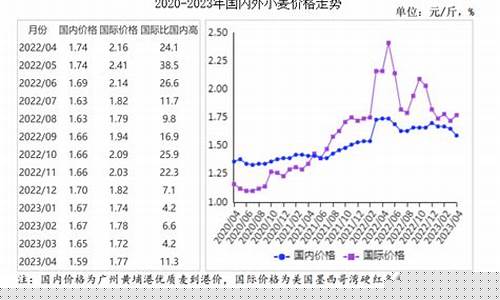 小麦胚芽油价格走势_小麦胚芽油价格走势图分析
