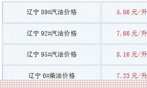 辽宁油价最新行情_辽宁油价最新行情走势