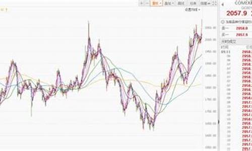 金价最新走势预测_最新金价走势研判