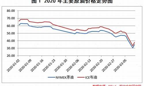 油价调整情况统计_油价价格情况分析