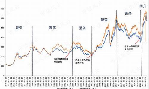 巴菲特原油价格表_巴菲特买中国石油价格