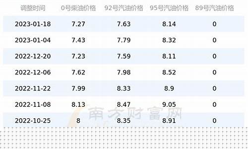 1月份92号汽油价多少钱_一月份95号汽油价格