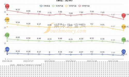 广西油价对比云南_广西油价调整表